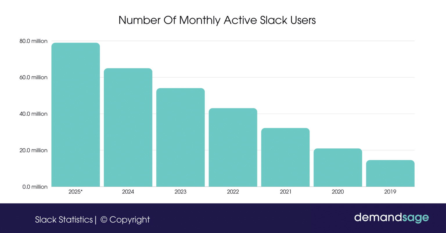 Slack Statistics 2026 [Revenue & Market Share Data]