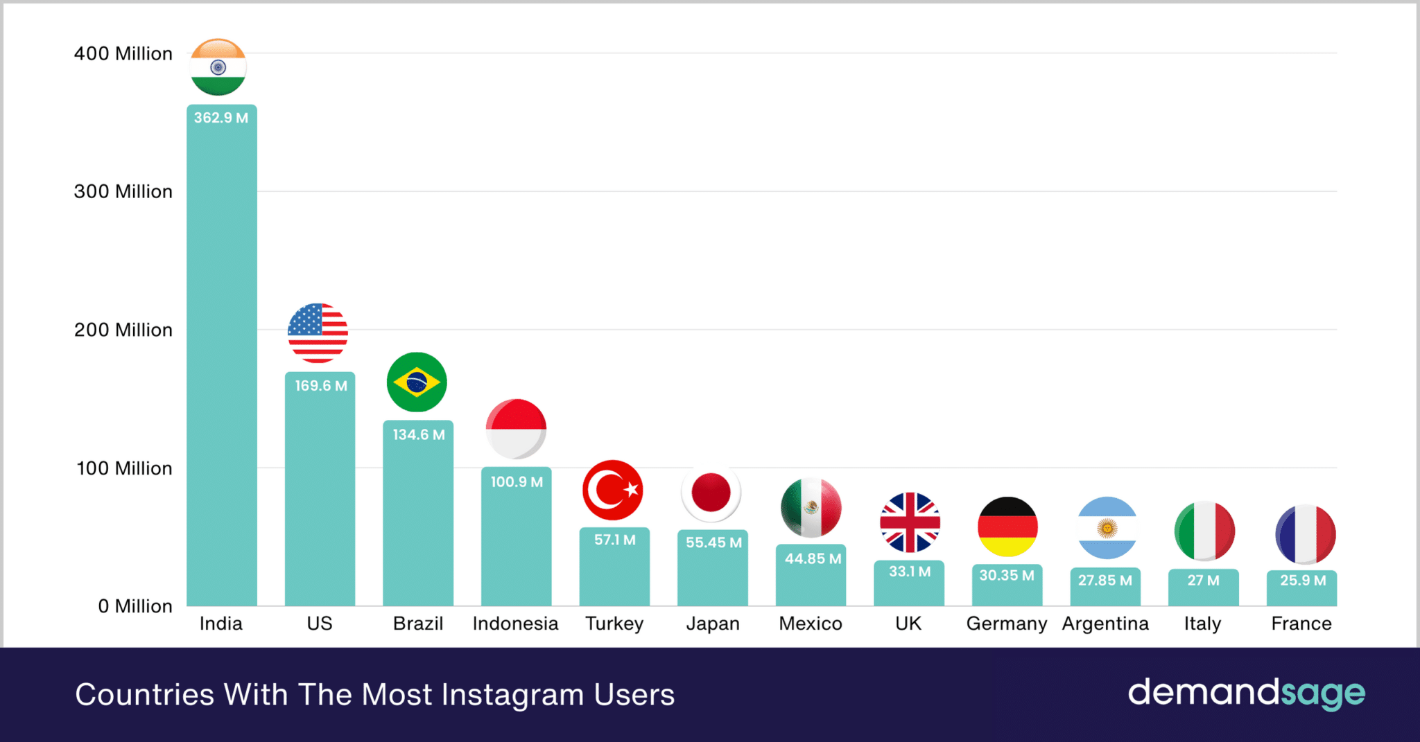 How Many People Use Instagram 2024 [Global Data]