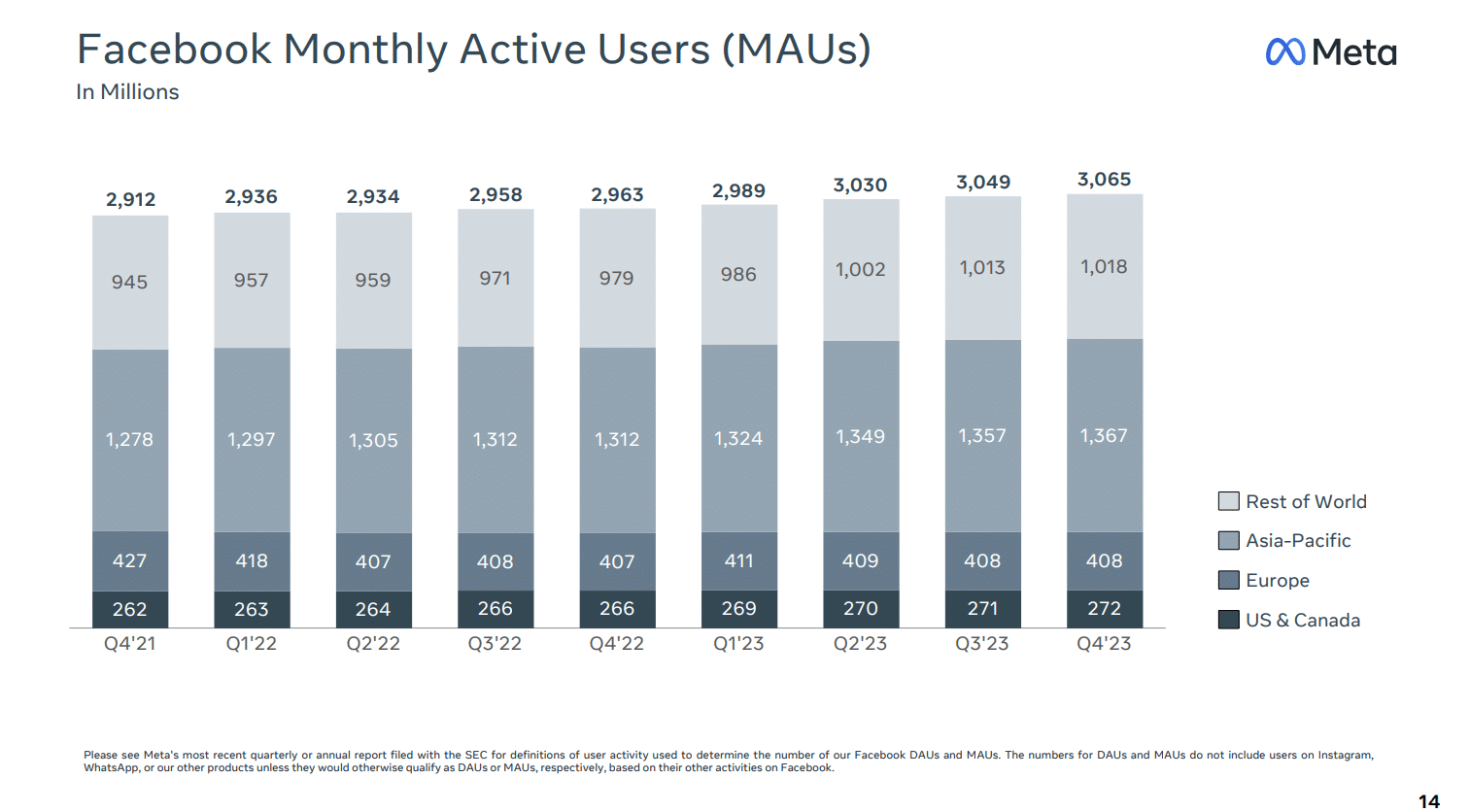 Facebook Monthly Active Users | Facebook Statistics Today – LTAX