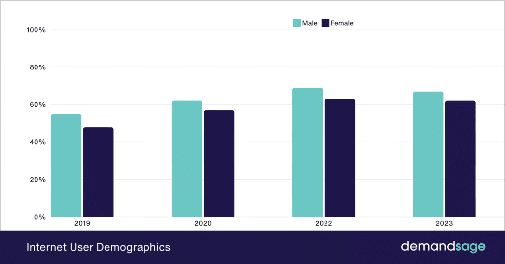 How Many Use The Internet in 2024 (Global Data)