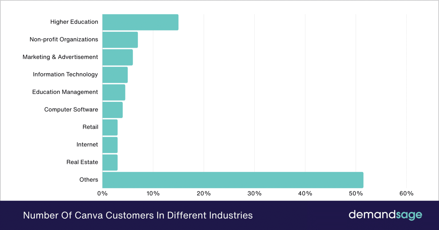 Canva Statistics 2025 Market Share Users Data Canva statistics 2025 market share users data