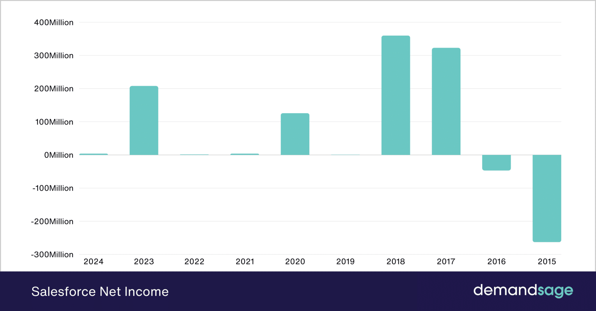 Salesforce Statistics 2026: Market Share & Revenue
