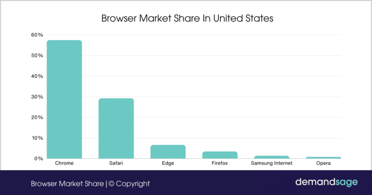 Browser Market Share 2026 (Data & Usage Statistics)