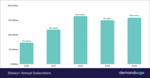 Disney Plus Subscribers Stats 2026 (Revenue & Demographics)