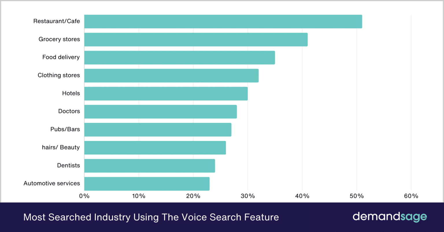 53 Latest Voice Search Statistics 2026 [Trends & Data]