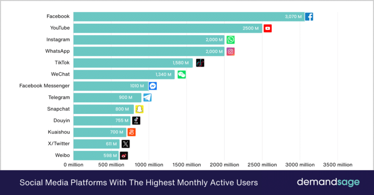 Twitter Statistics 2025: How Many People Use X [New Data]