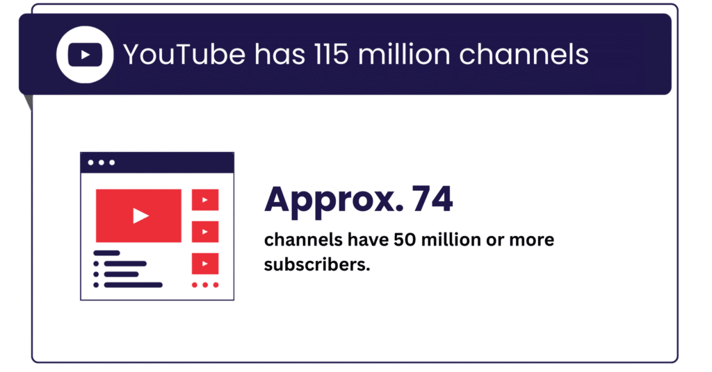 115 Million channels on YouTube 115 Million channels on YouTube