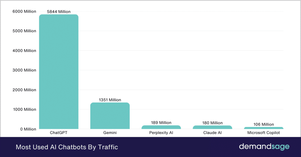 Most used AI Chatbots Most used AI Chatbots
