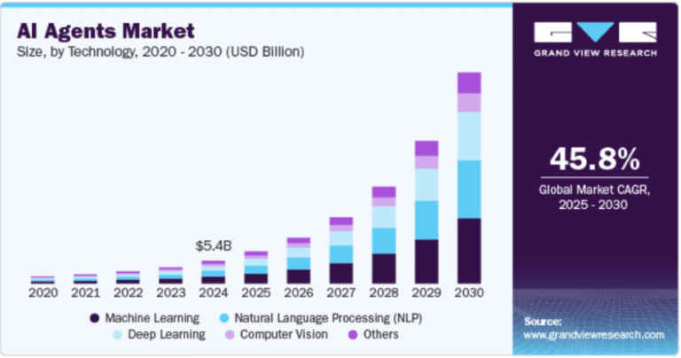 Latest AI Agents Statistics (2026): Market Size & Adoption