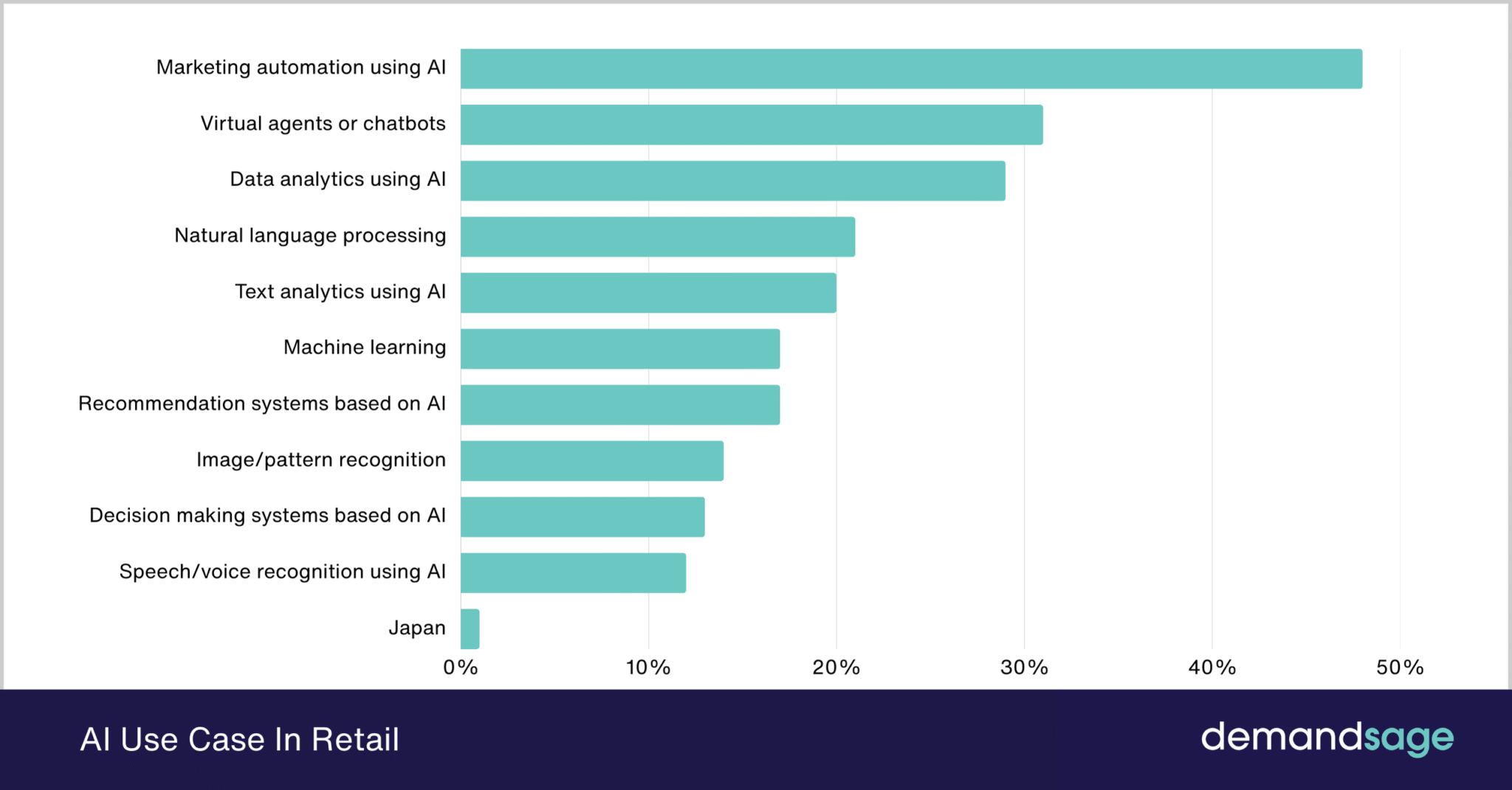 AI In eCommerce Statistics 2026 (Growth & Trends)