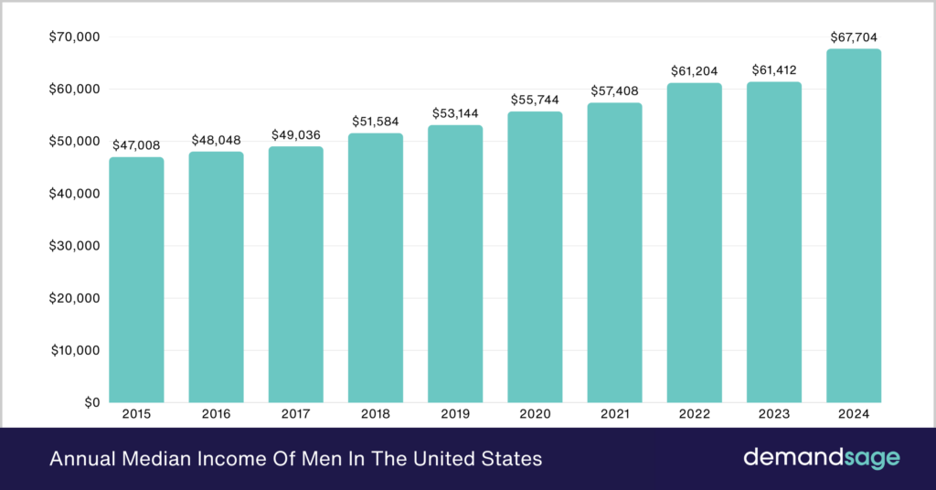 Average Household Income US 2025 (Median Salary)