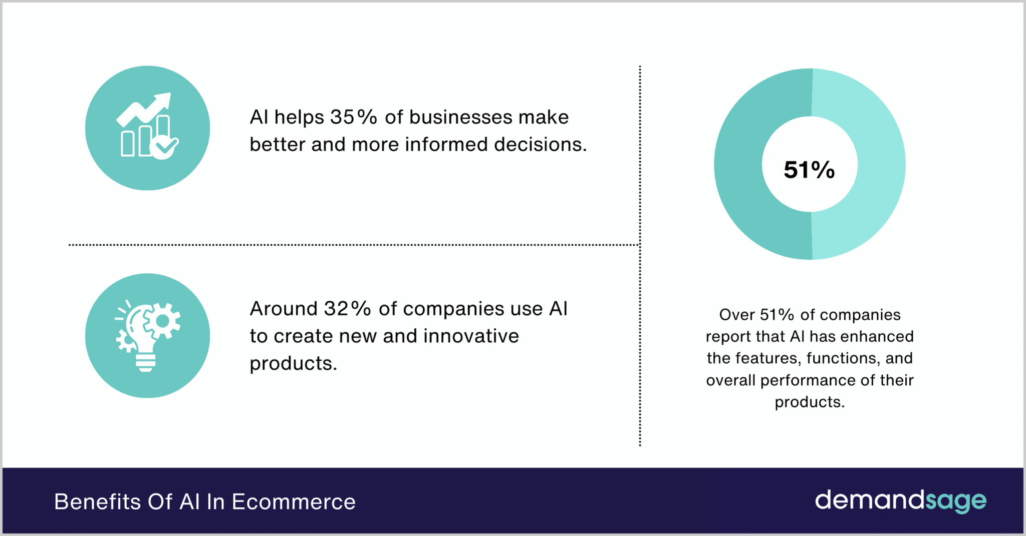 AI In eCommerce Statistics 2026 (Growth & Trends)