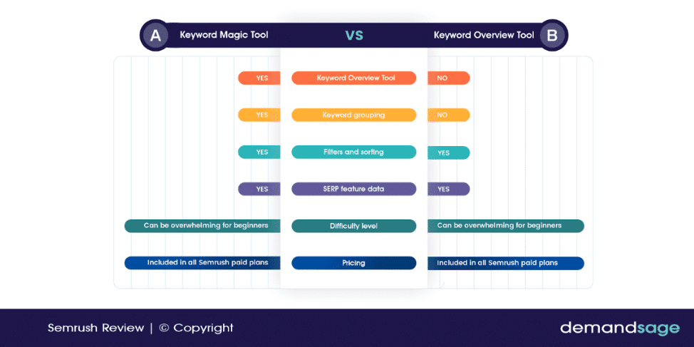 Keyword Magic Tool Keyword Magic Tool