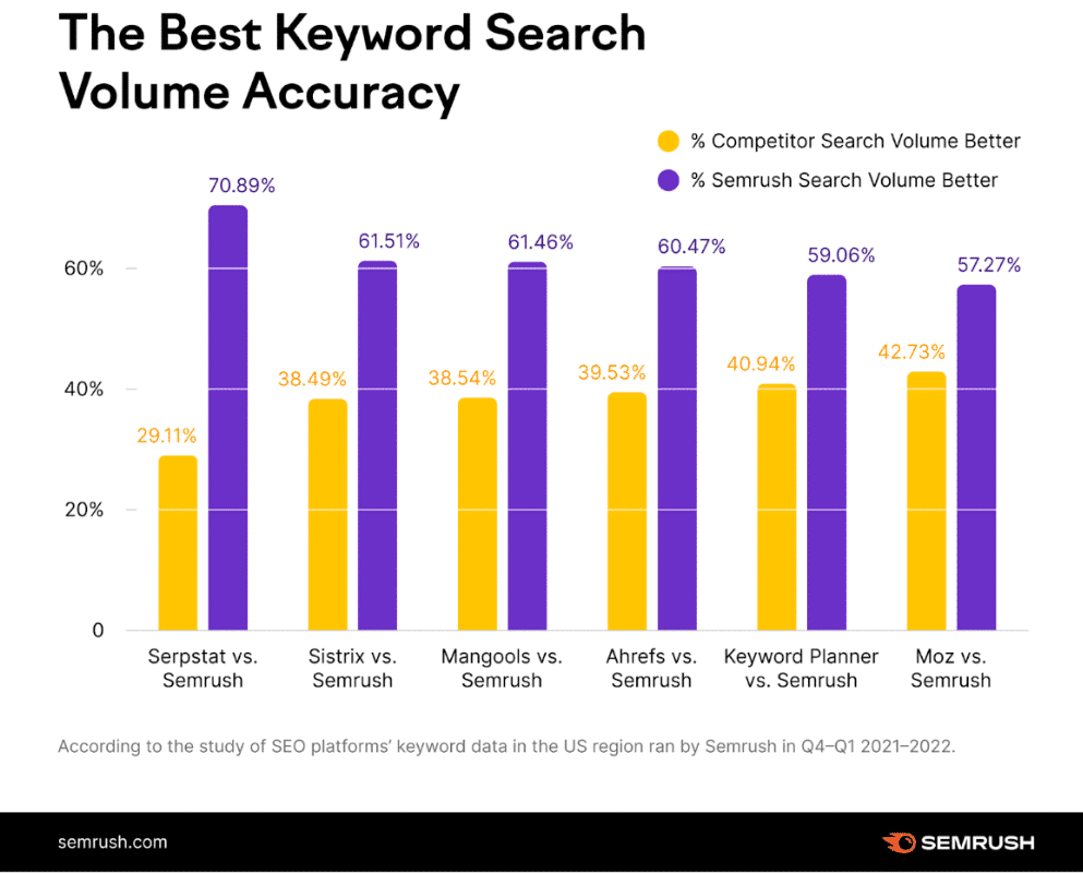 Semrush keyword Volume Accuracy Compared To Other Tools Semrush keyword Volume Accuracy Compared To Other Tools