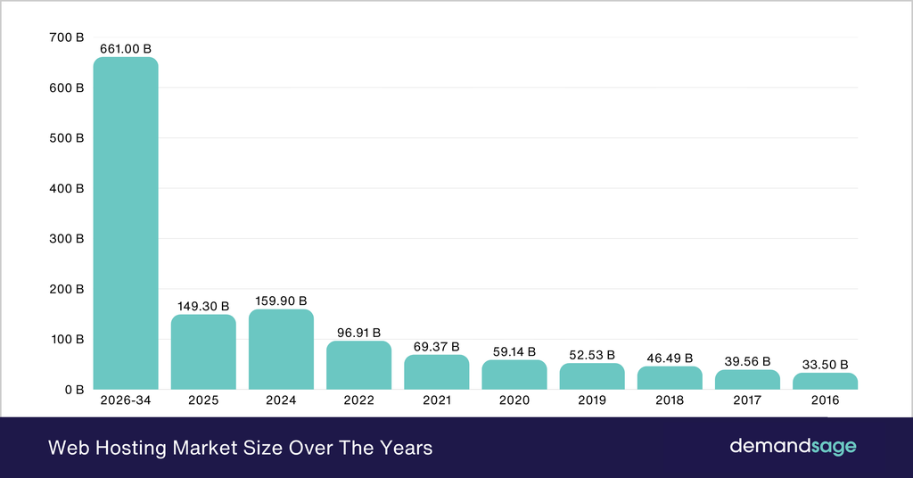 web hosting market size over the years web hosting market size over the years