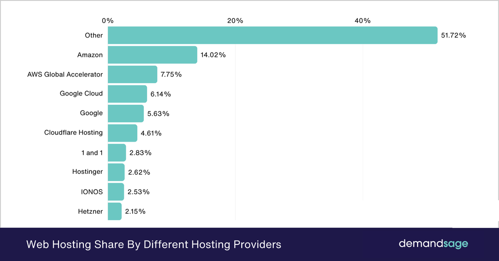Web Hosting Share by hosting providers Web Hosting Share by hosting providers