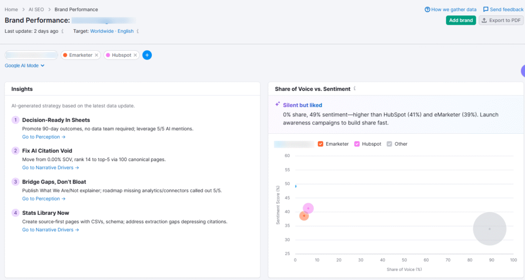 AI Brand Performance