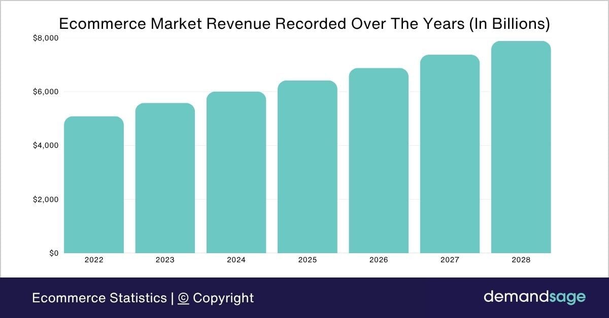 Ecommerce Market Revenue Recorded Over The Years