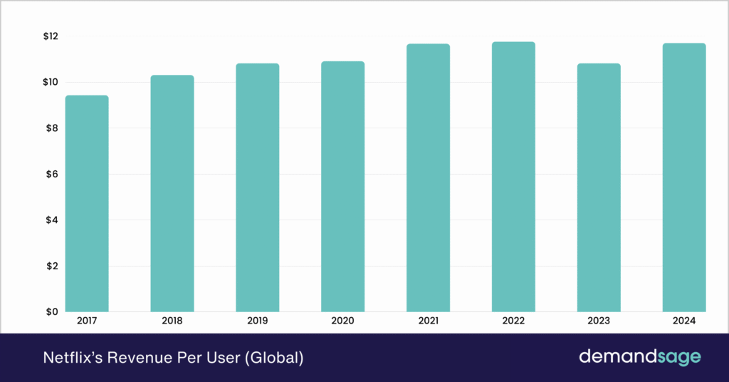 netflix 2026: 325m subscribers, $ revenue, 20% us... Netflix Subscribers (2026): Users, Revenue & Growth Stats