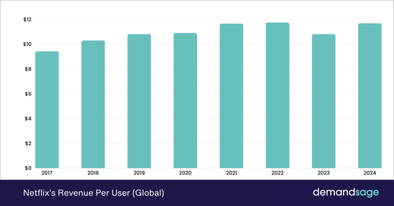netflix 2026: 325m subscribers, $ revenue, 20% us... Netflix Subscribers (2026): Users, Revenue & Growth Stats