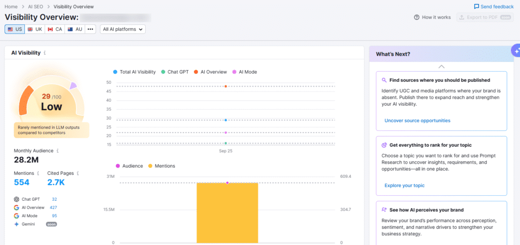 Semrush AI Visibilty Score