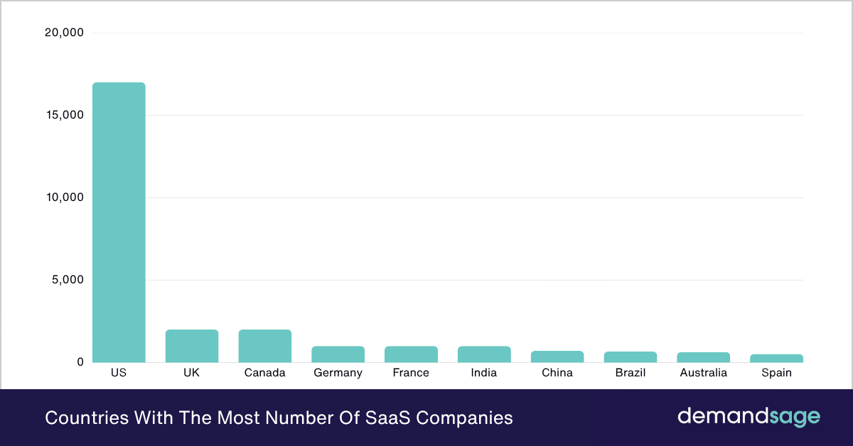 Countries With The Most Number Of SaaS Companies Countries With The Most Number Of SaaS Companies