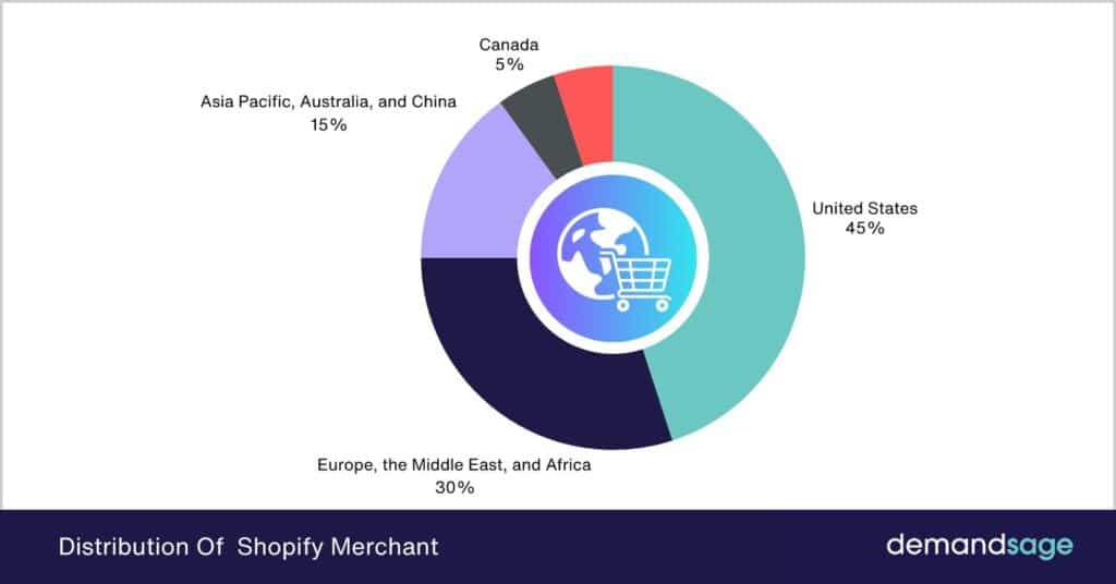 Distribution Of Shopify Merchant Distribution Of Shopify Merchant