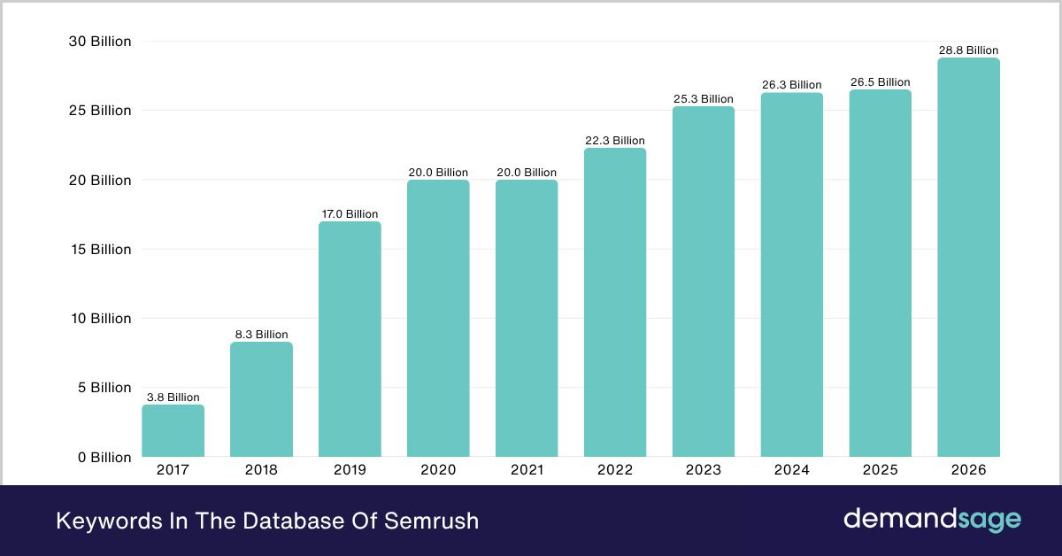 Keywords In The Database Of Semrush Keywords In The Database Of Semrush