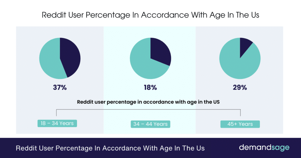 Reddit Users By Age