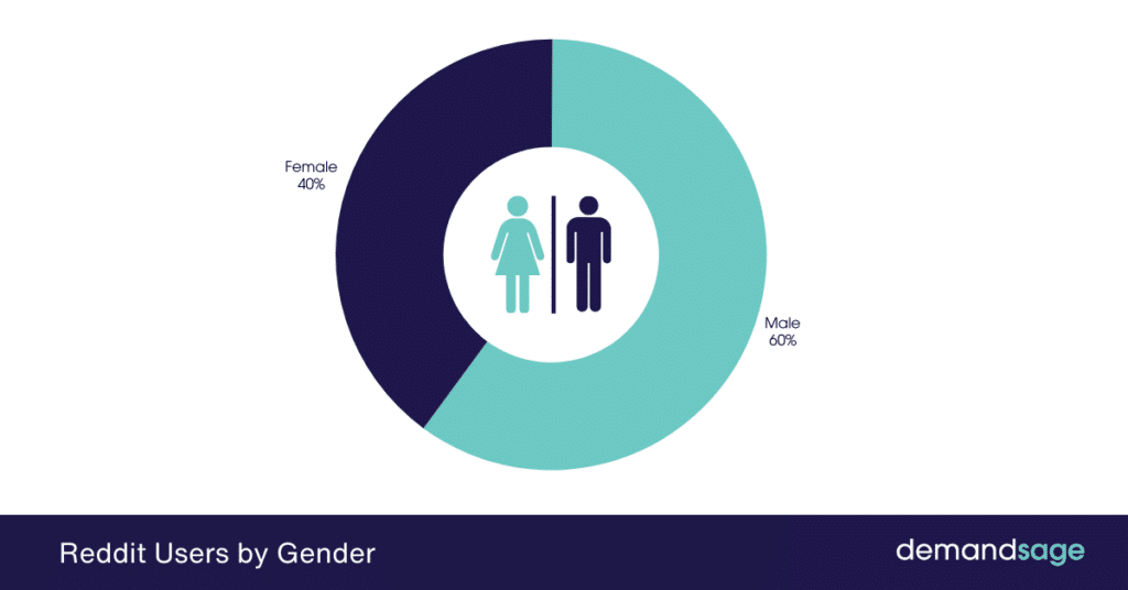 Reddit users by gender