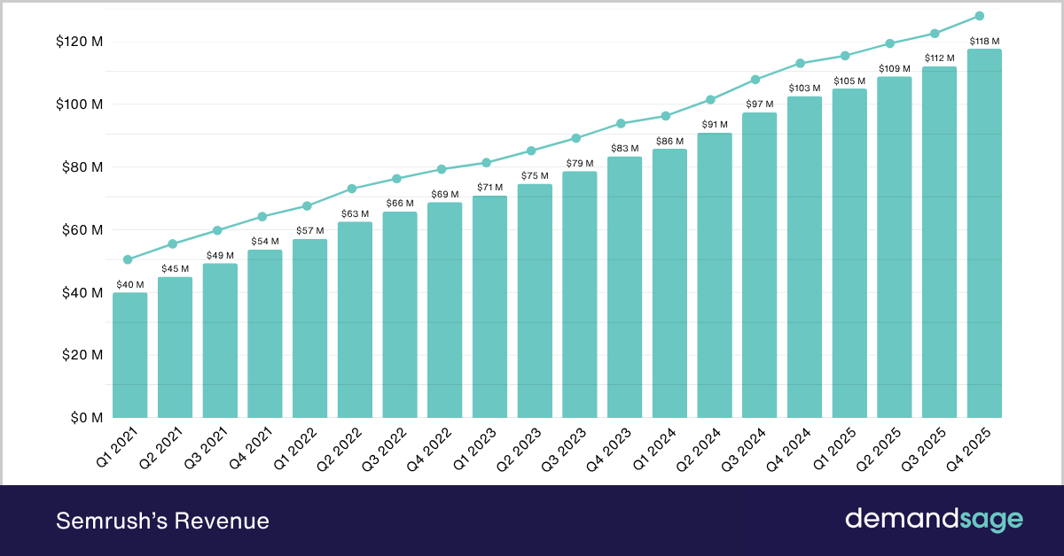 Semrush’s Revenue Semrush’s Revenue