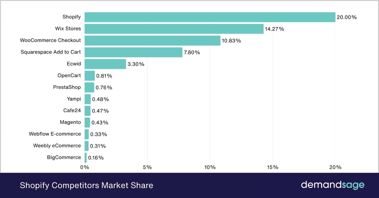 Shopify Market Share 2026 [Global Data]
