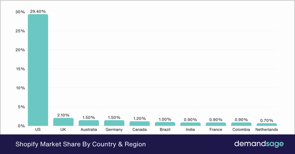 Shopify Market Share 2025 (Global Insights)