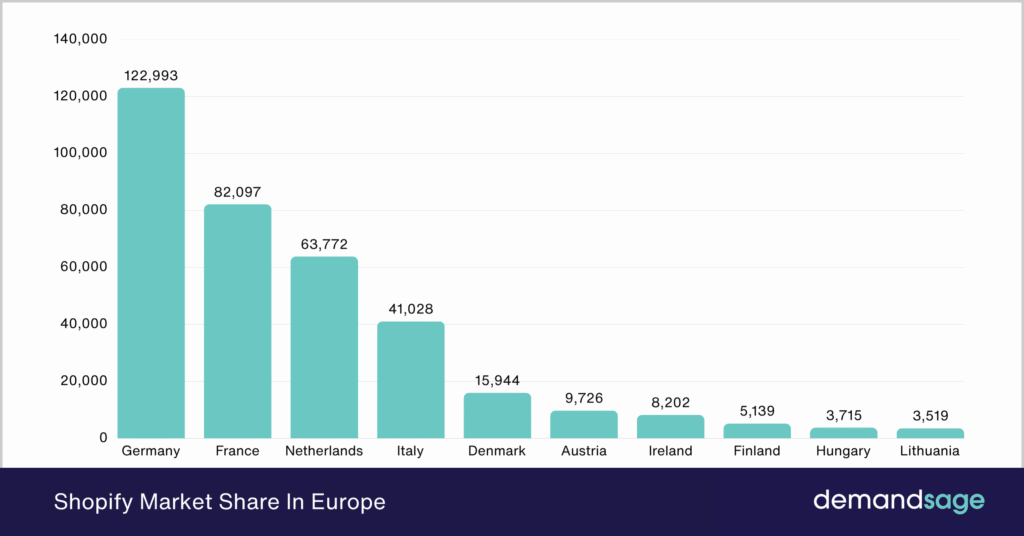 Shopify Market Share In Europe Shopify Market Share In Europe