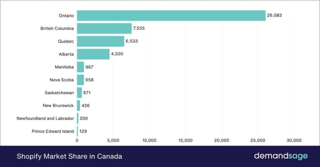 Shopify Market Share in Canada Shopify Market Share in Canada