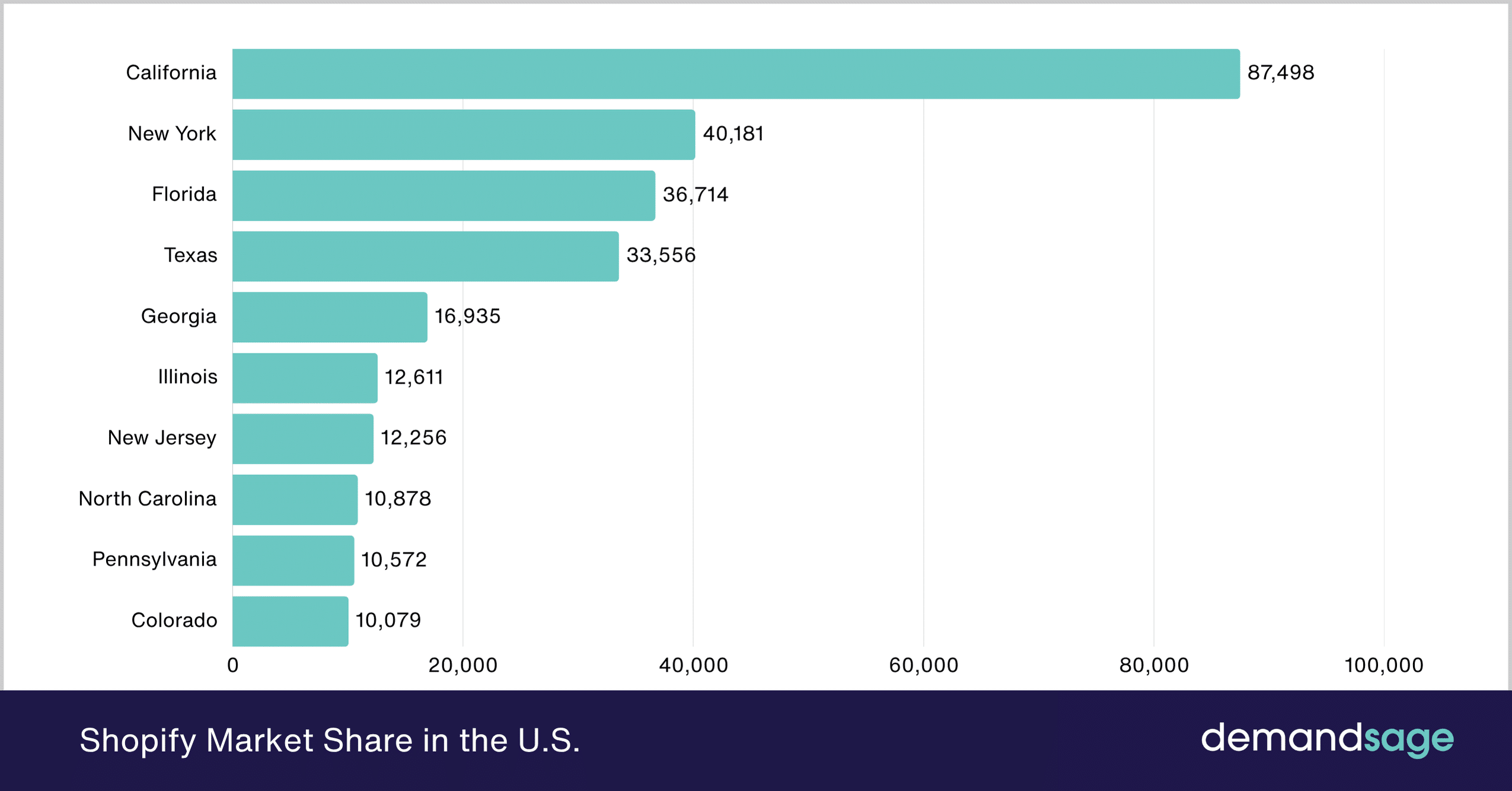 Shopify Market Share in the U.S Shopify Market Share in the U.S
