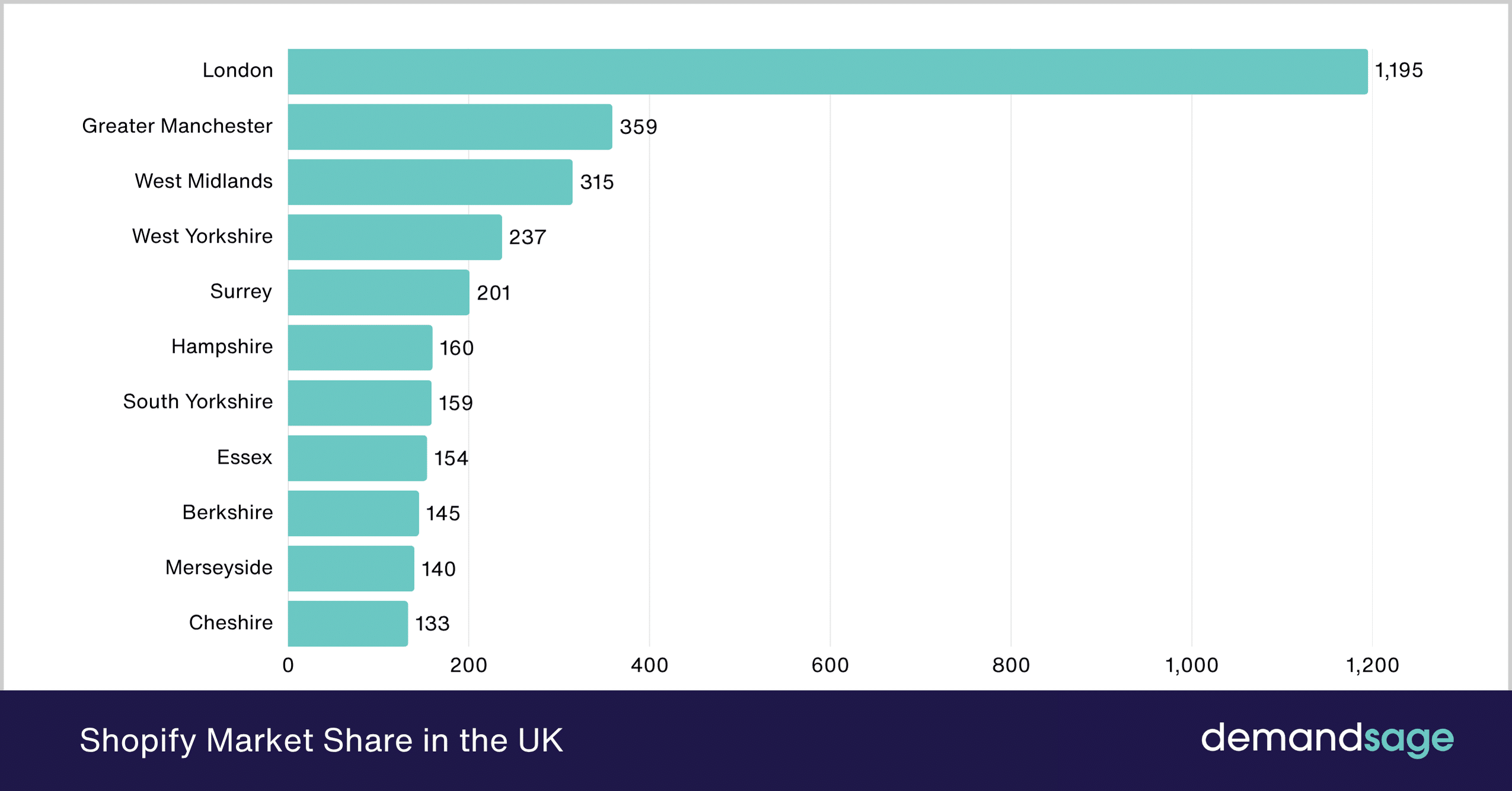 Shopify Market Share in the UK Shopify Market Share in the UK