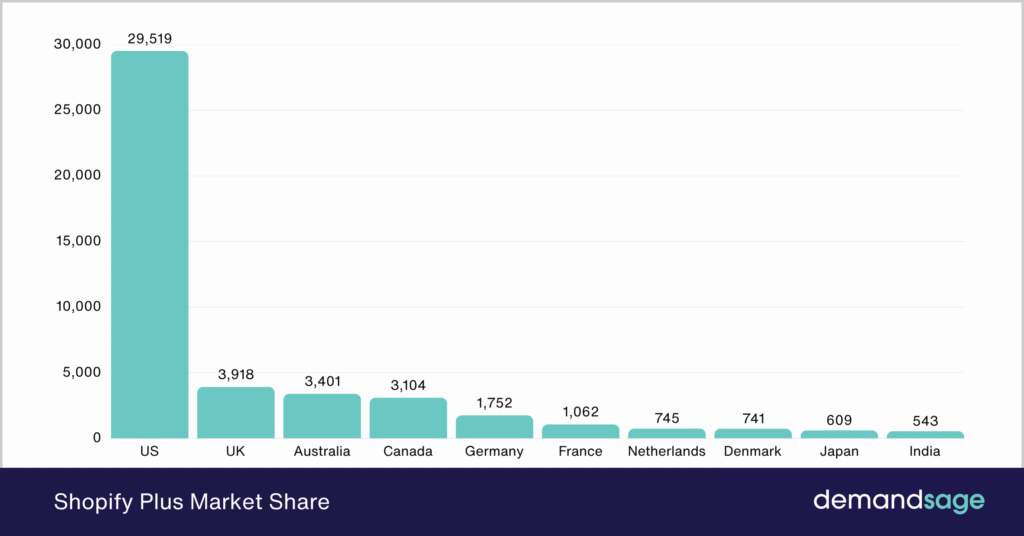 Shopify Plus Market Share Shopify Plus Market Share