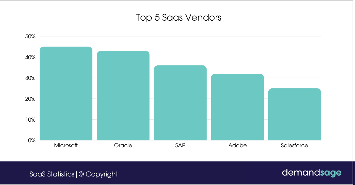 Top Saas Vendors _Top 5 Saas Vendors