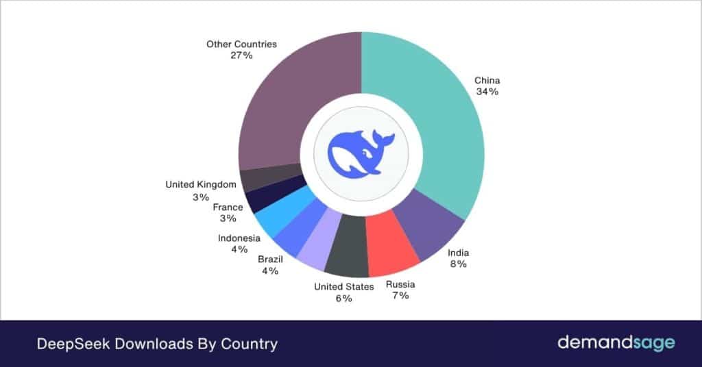 DeepSeek AI Statistics 2026 [Revenue & Users]