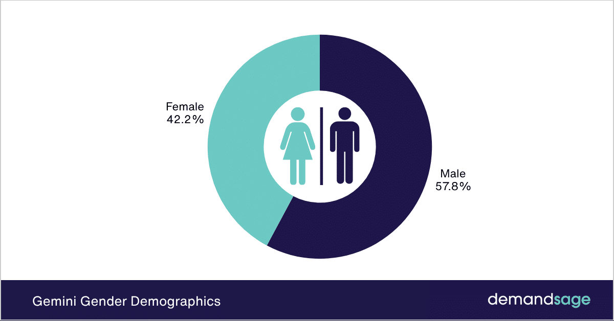 Gemini Gender Demographics Gemini Gender Demographics