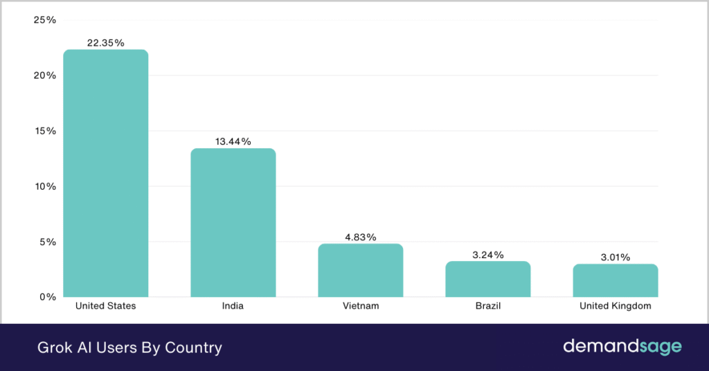 Grok AI Users By Country Grok AI Users By Country