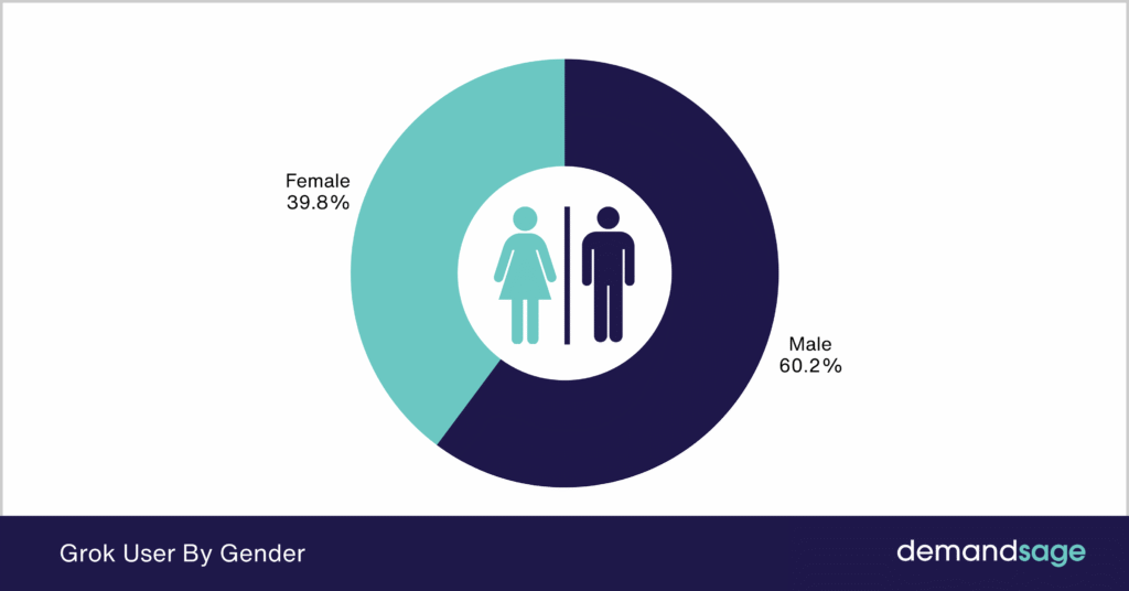 Grok Users by Gender Grok Users by Gender