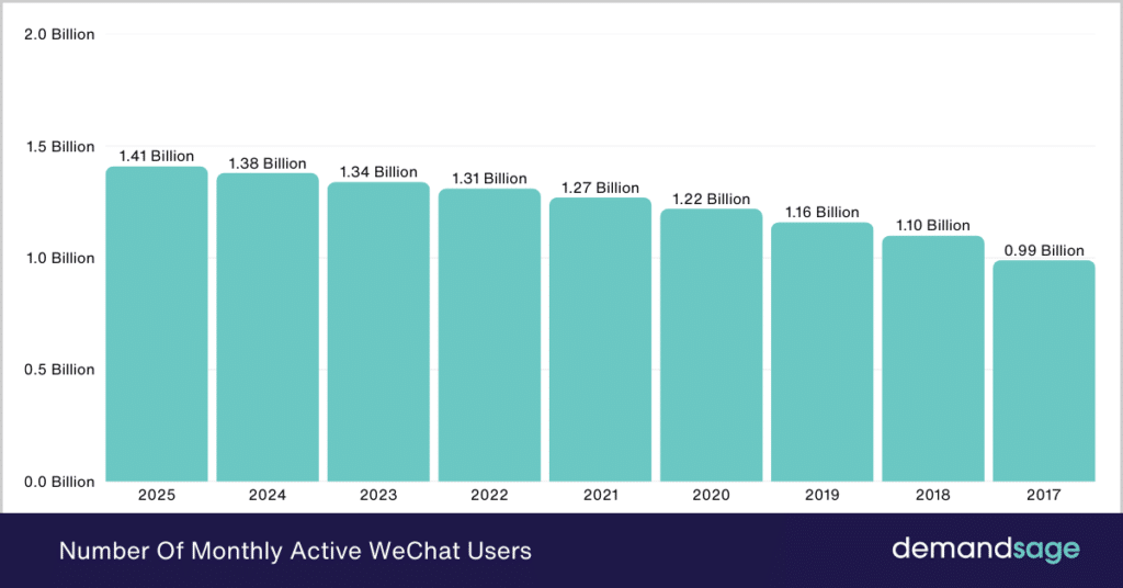 WeChat Monthly Active Users WeChat Monthly Active Users