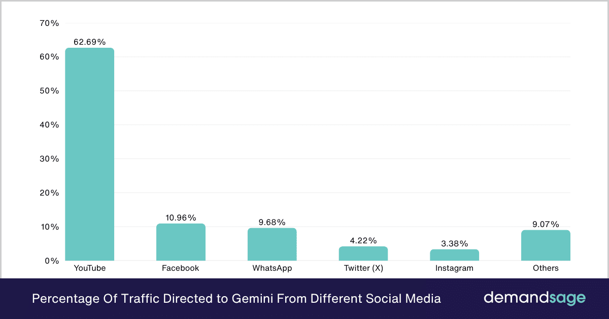 Percentage Of Traffic Directed To Gemini From Different Social Media Percentage Of Traffic Directed to Gemini From Different Social Media