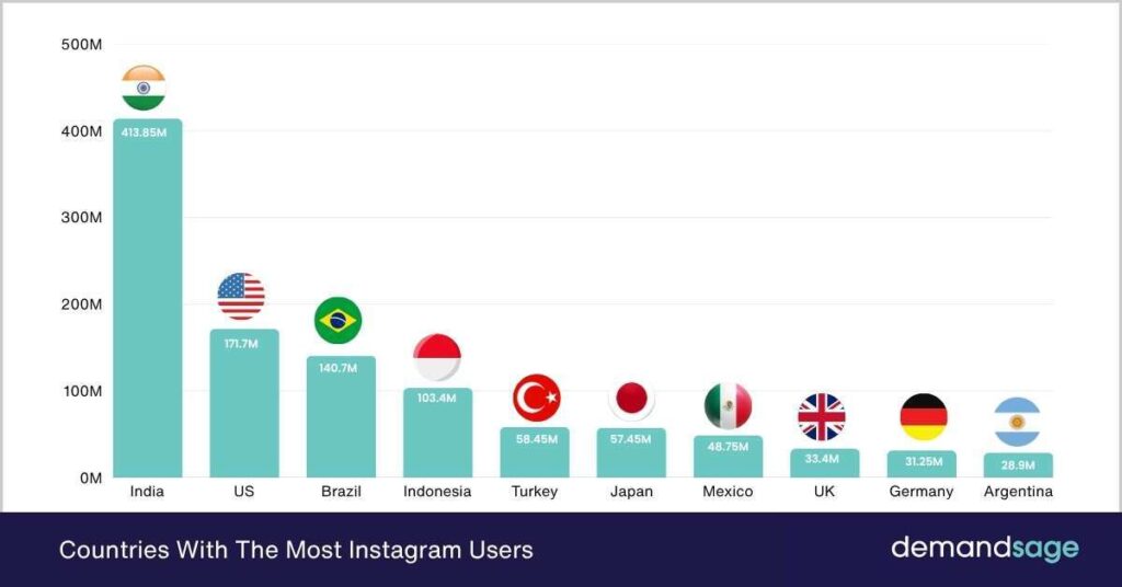 How Many People Use Instagram in 2026 [Active Users Stats]