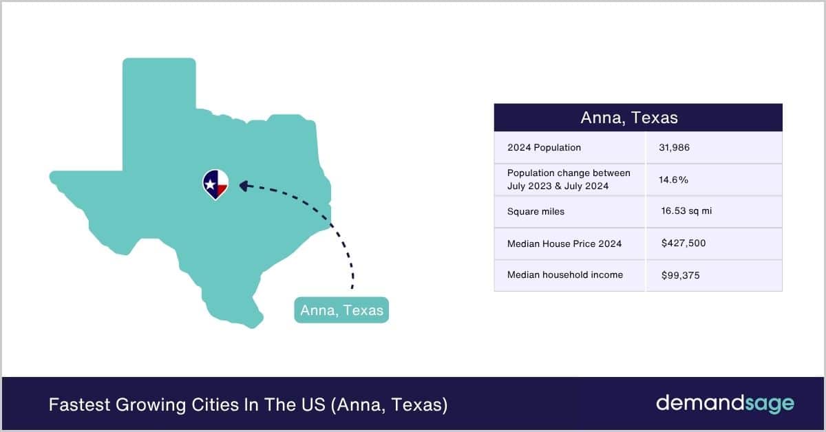 Fastest Growing Cities In The US (Anna, Texas) Fastest Growing Cities In The US (Anna, Texas)