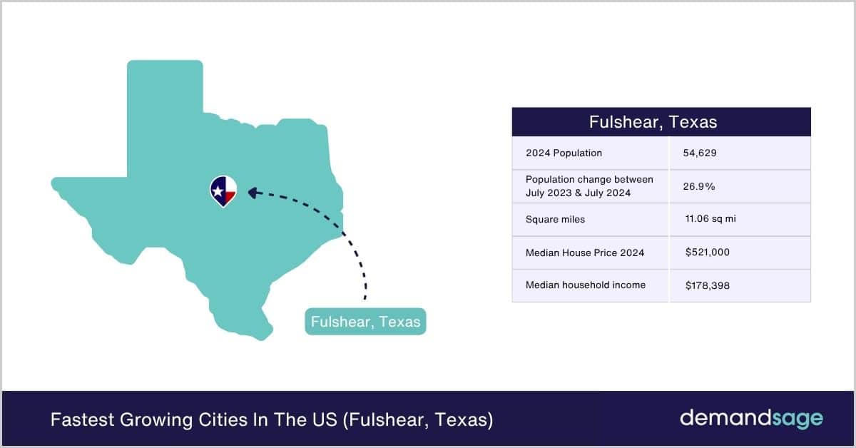 Fastest Growing Cities In The US (Fulshear, Texas) Fastest Growing Cities In The US (Fulshear, Texas)