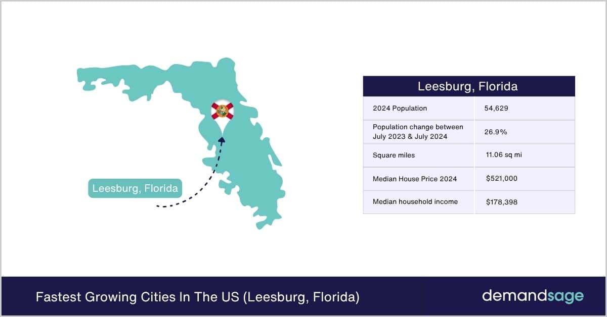 Fastest Growing Cities In The US (Leesburg, Florida) Fastest Growing Cities In The US (Leesburg, Florida)