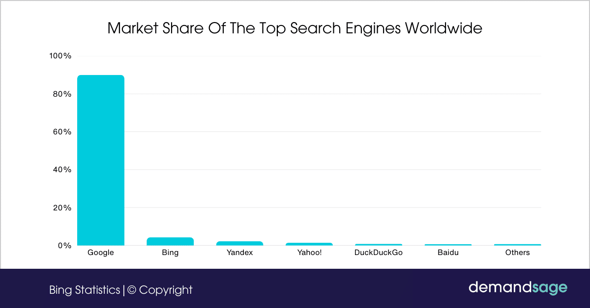 31 Bing Statistics 2026 [Facts, Usage & Revenue]